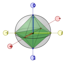 Bloch Sphere with Clifford octahedron Thumbnail