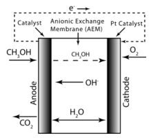 Direct Methanol Alkaline Fuel Cell- Simple