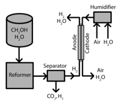 Indirect Methanol Fuel Cell Thumbnail
