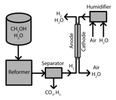 Indirect Methanol Fuel Cell