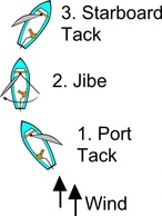 Jibe Diagram (sailing) clip art Thumbnail
