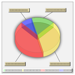 3D Pie Chart