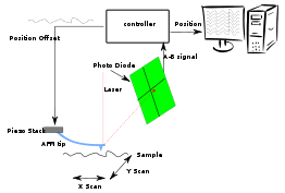 AFM diagram