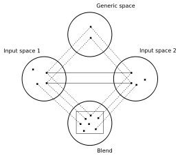 Conceptual blending