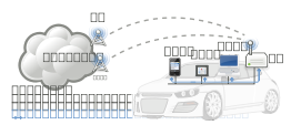 Connected car