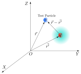 Coulomb's law