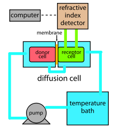 Diffusion and Permeability Measurement Apparatus- Refractive Index