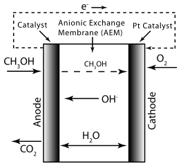 Direct Methanol Alkaline Fuel Cell- Simple