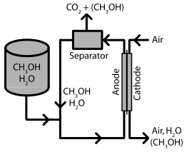 Direct Methanol Fuel Cell- Simple