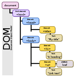 DOM-model