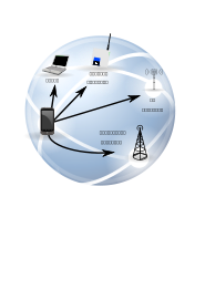 Heterogeneous Wireless Network