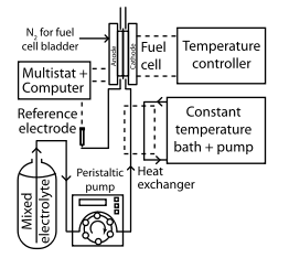 Mixed Reactant Fuel Cell Test System