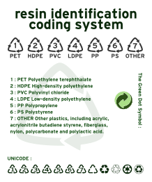 Resin identification code