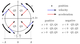 Shm State Vs Angle